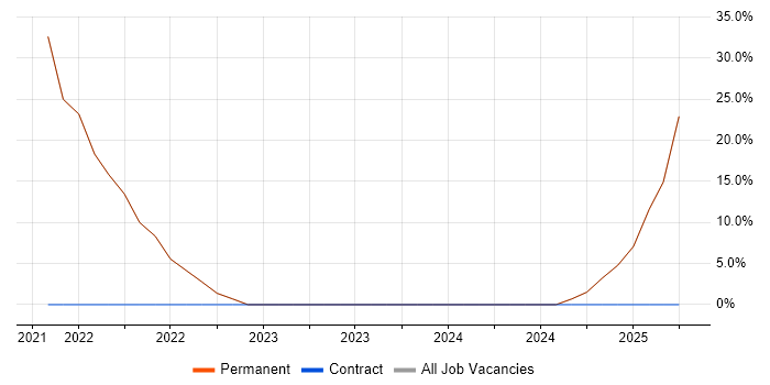 Job vacancy trend for Degree in Pinner Job vacancy trend for Degree in Pinner