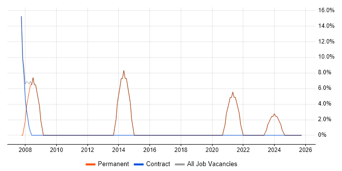 Developer job vacancy trend in Pinner