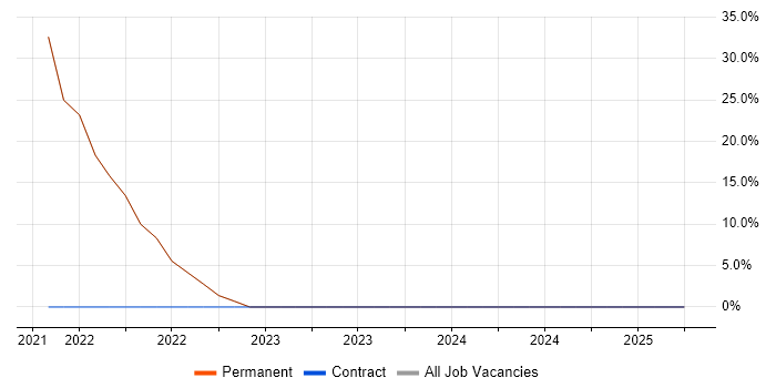 Job vacancy trend for DevOps in Pinner Job vacancy trend for DevOps in Pinner