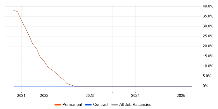 Job vacancy trend for Docker in Pinner Job vacancy trend for Docker in Pinner