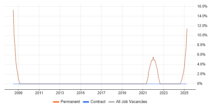 Job vacancy trend for Lead in Pinner Job vacancy trend for Lead in Pinner