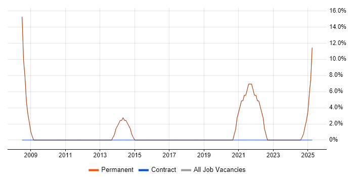 Job vacancy trend for Marketing in Pinner