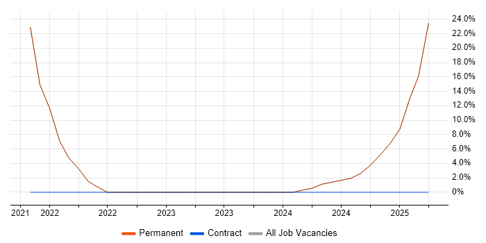 Job vacancy trend for Mentoring in Pinner Job vacancy trend for Mentoring in Pinner
