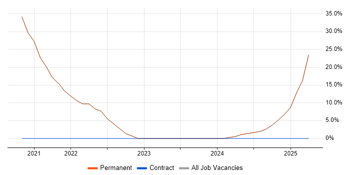 Job vacancy trend for Problem-Solving in Pinner Job vacancy trend for Problem-Solving in Pinner