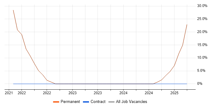 Job vacancy trend for Roadmaps in Pinner Job vacancy trend for Roadmaps in Pinner