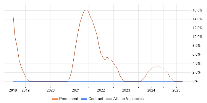 Job vacancy trend for Senior in Pinner Job vacancy trend for Senior in Pinner