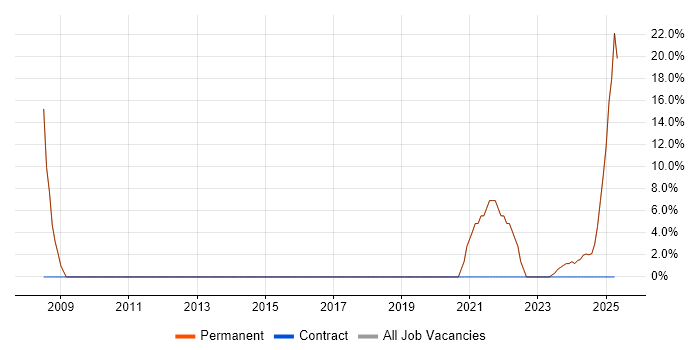 Job vacancy trend for Social Skills in Pinner