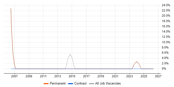 SQL Server job vacancy trend in Pinner