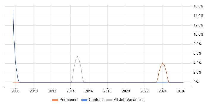 SQL job vacancy trend in Pinner