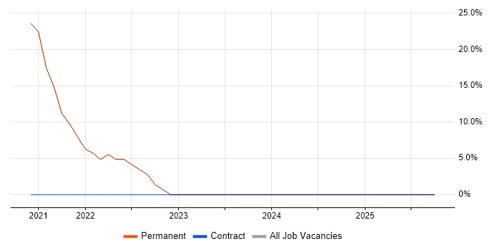TDD job vacancy trend in Pinner