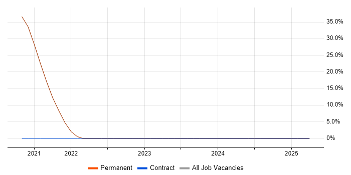 Job vacancy trend for TypeScript in Pinner