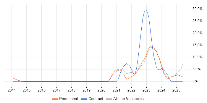 Job vacancy trend for Platform Specialist in Harrow Job vacancy trend for Platform Specialist in Harrow