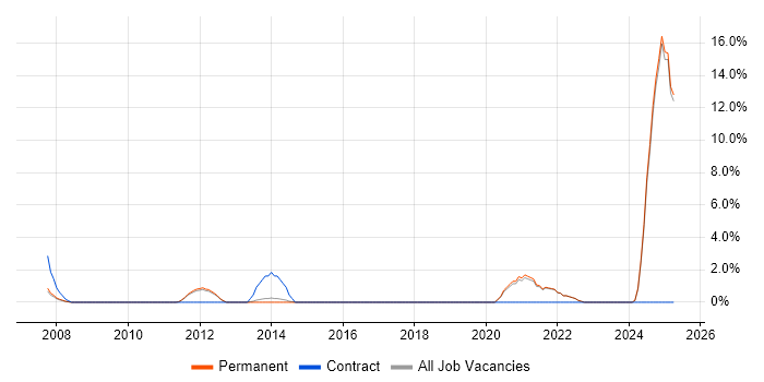 Job vacancy trend for Portfolio Management in Harrow