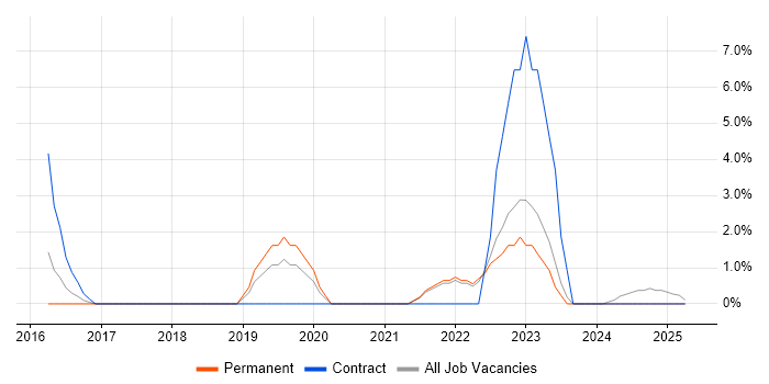 Job vacancy trend for Power BI in Harrow Job vacancy trend for Power BI in Harrow