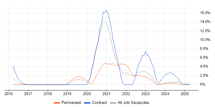 Job vacancy trend for Power Platform in Harrow Job vacancy trend for Power Platform in Harrow