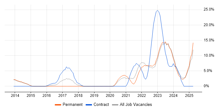 Job vacancy trend for PowerShell in Harrow
