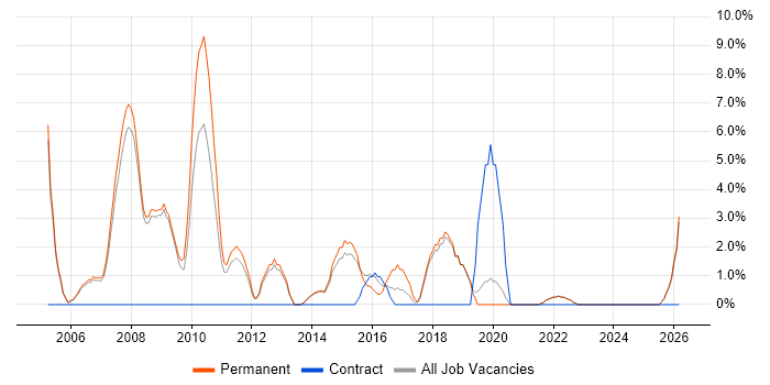 Presales job vacancy trend in Harrow