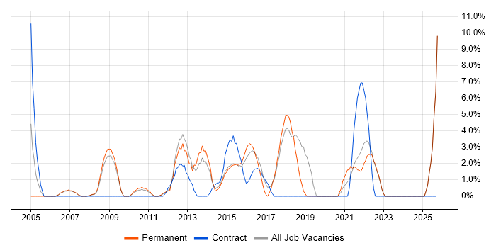Presentation Skills job vacancy trend in Harrow Presentation Skills job vacancy trend in Harrow