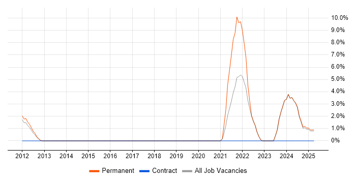 Job vacancy trend for Principal Engineer in Harrow