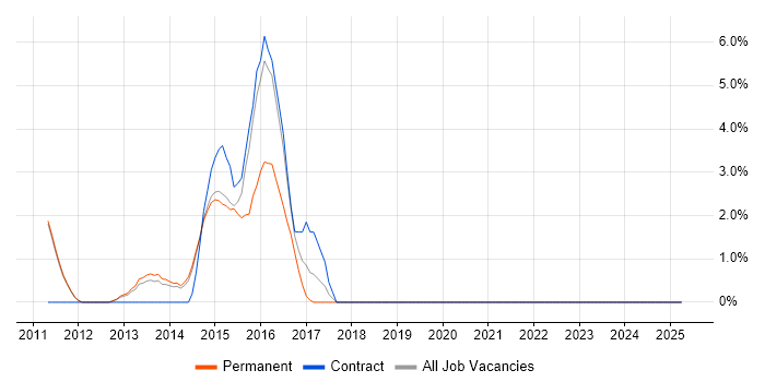 Job vacancy trend for Proactive Maintenance in Harrow Job vacancy trend for Proactive Maintenance in Harrow