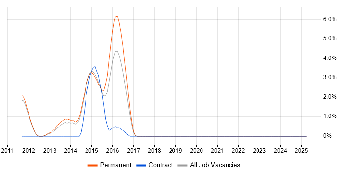 Job vacancy trend for Proactive Monitoring in Harrow Job vacancy trend for Proactive Monitoring in Harrow