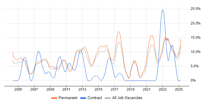 Job vacancy trend for Problem-Solving in Harrow