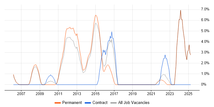 Job vacancy trend for Process Improvement in Harrow