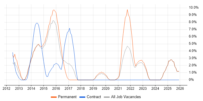 Product Ownership job vacancy trend in Harrow
