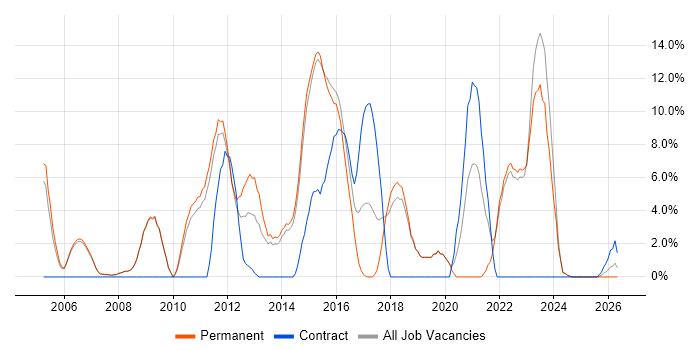 Project Delivery job vacancy trend in Harrow