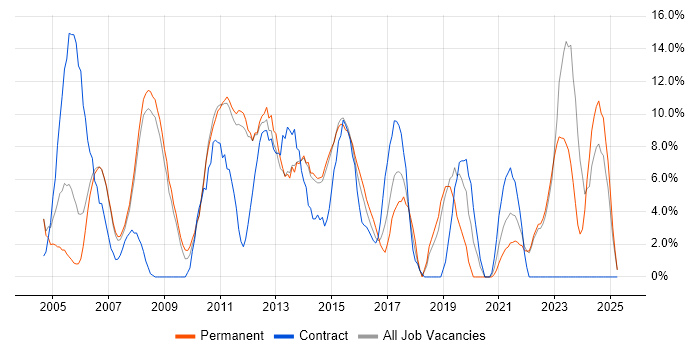 Job vacancy trend for Project Manager in Harrow Job vacancy trend for Project Manager in Harrow