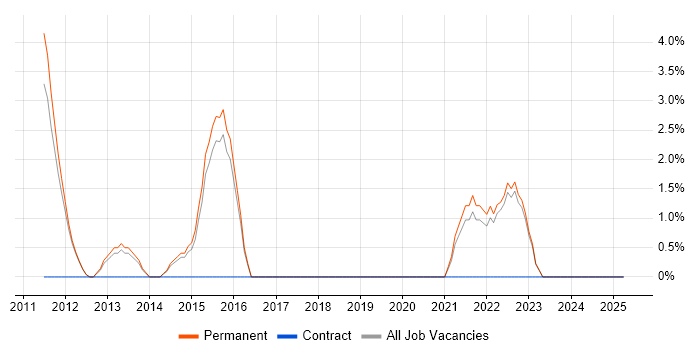 Job vacancy trend for Prototyping in Harrow Job vacancy trend for Prototyping in Harrow