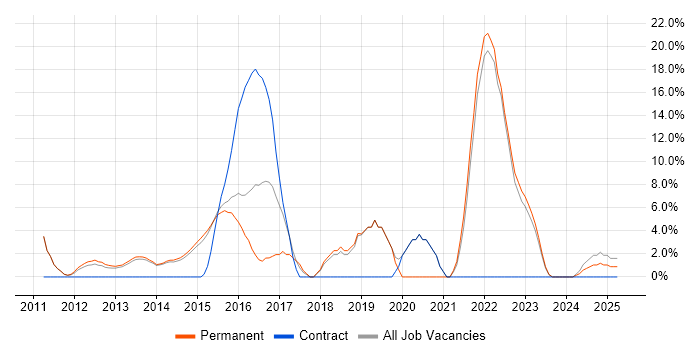 Job vacancy trend for Python in Harrow Job vacancy trend for Python in Harrow