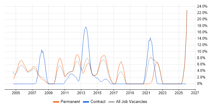 QA job vacancy trend in Harrow
