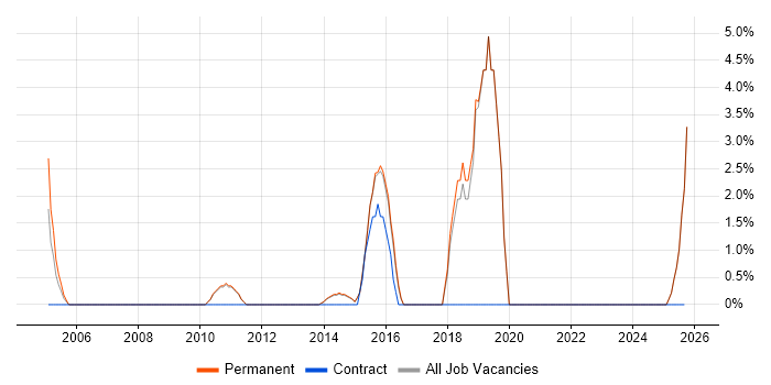 R job vacancy trend in Harrow