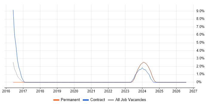 RBAC job vacancy trend in Harrow