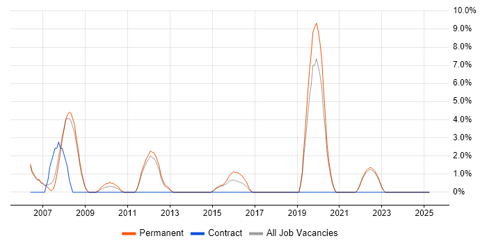Job vacancy trend for RDBMS in Harrow Job vacancy trend for RDBMS in Harrow
