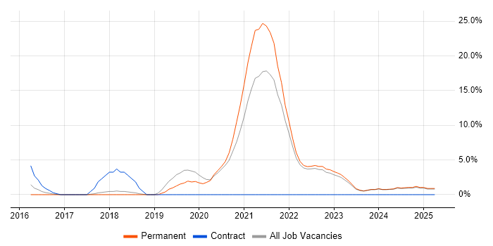 Job vacancy trend for React in Harrow