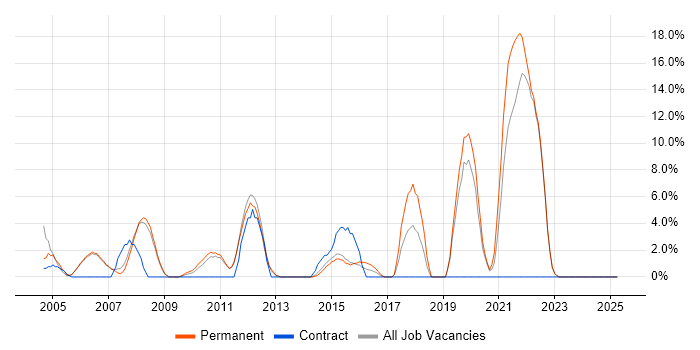 Job vacancy trend for Relational Database in Harrow Job vacancy trend for Relational Database in Harrow