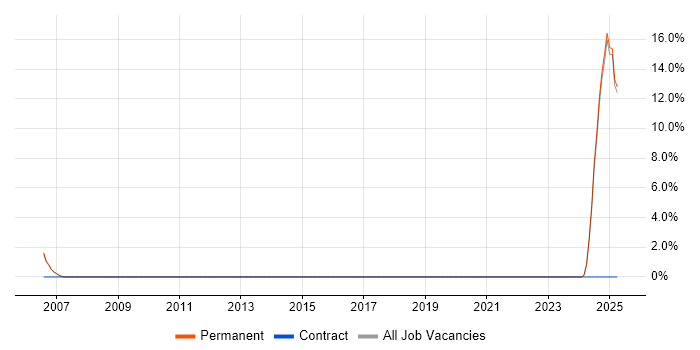 Job vacancy trend for Research Analyst in Harrow