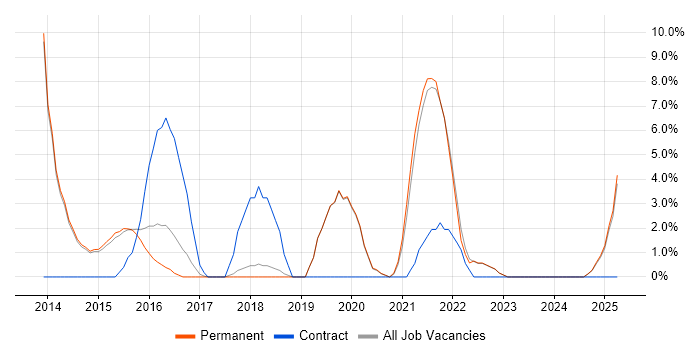 Job vacancy trend for REST in Harrow