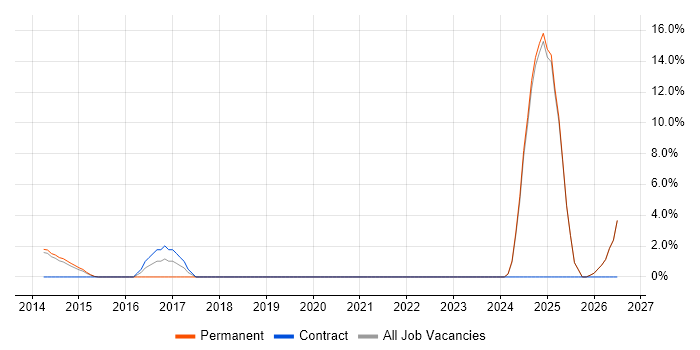 Risk Assessment job vacancy trend in Harrow