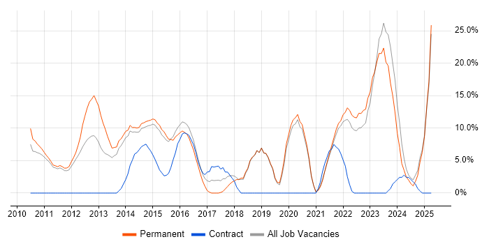 Job vacancy trend for Roadmaps in Harrow Job vacancy trend for Roadmaps in Harrow