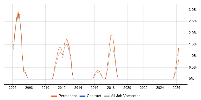 Sales Manager job vacancy trend in Harrow