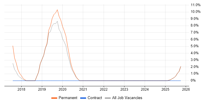Scala job vacancy trend in Harrow