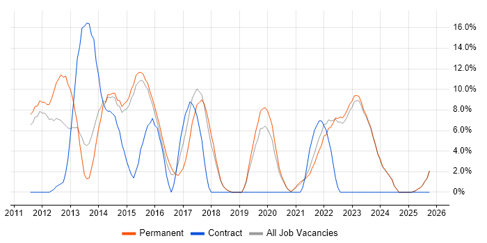 Scrum job vacancy trend in Harrow