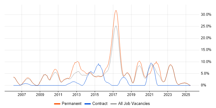 Job vacancy trend for SDLC in Harrow Job vacancy trend for SDLC in Harrow