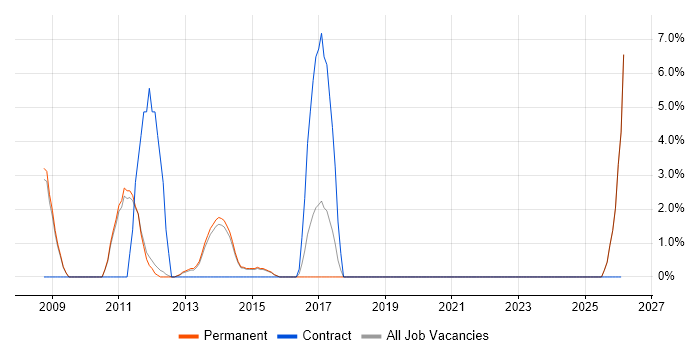 Security Management job vacancy trend in Harrow
