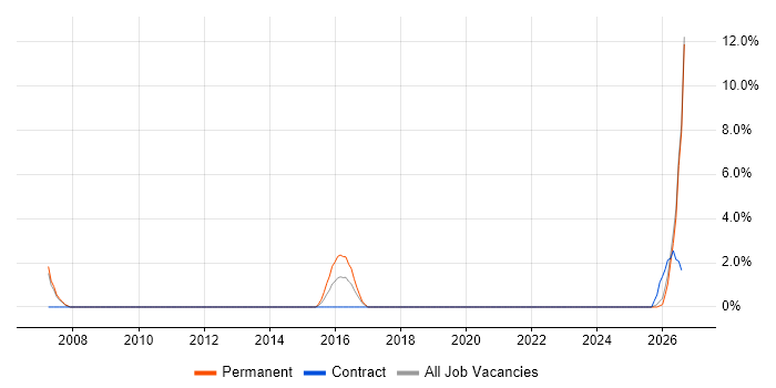 Security Monitoring job vacancy trend in Harrow
