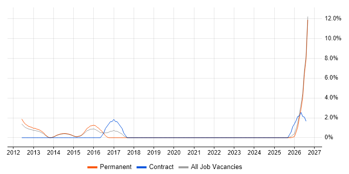 Security Operations job vacancy trend in Harrow