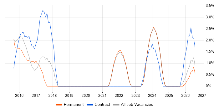 Security Posture job vacancy trend in Harrow